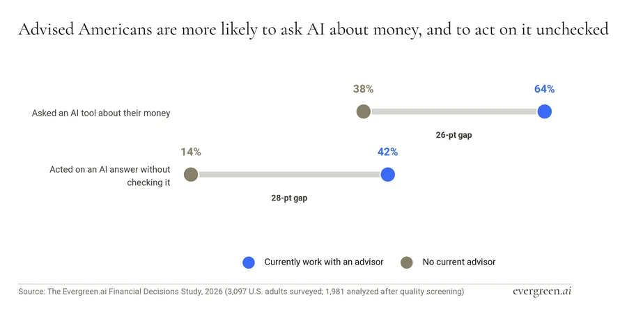 Chart: advised Americans are more likely to ask AI about money and act on it unchecked