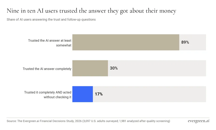 Bar chart: nine in ten AI users trusted the answer they got about their money