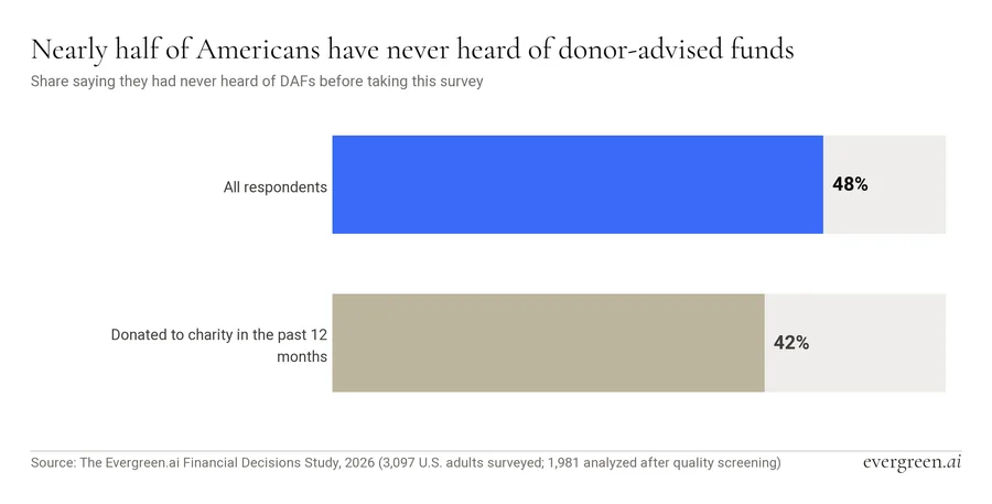 Chart: nearly half of Americans have never heard of donor-advised funds