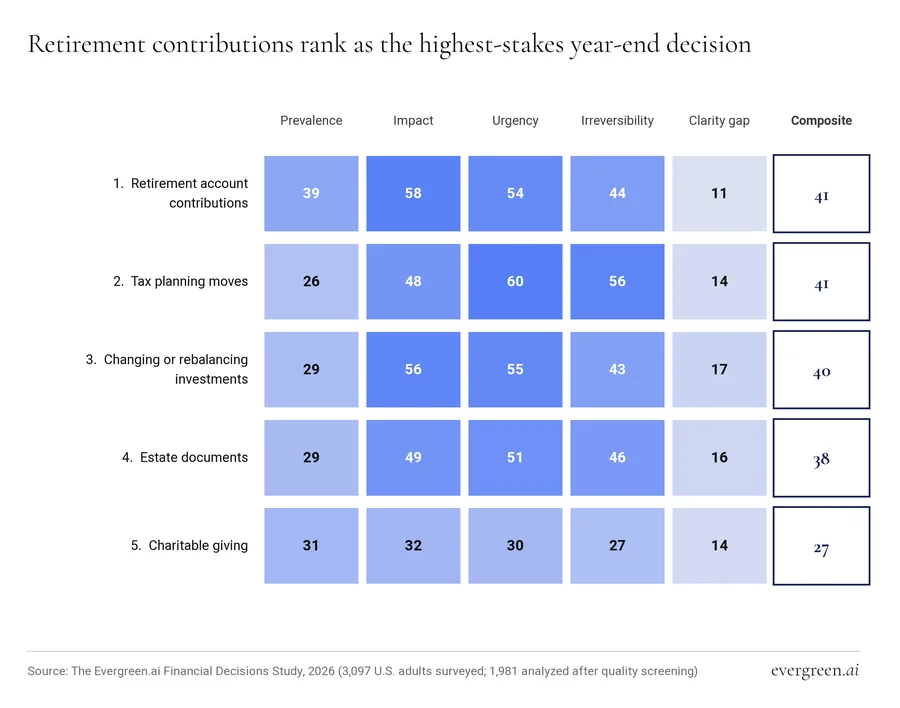 Heat map ranking five year-end decisions by prevalence, impact, urgency and irreversibility