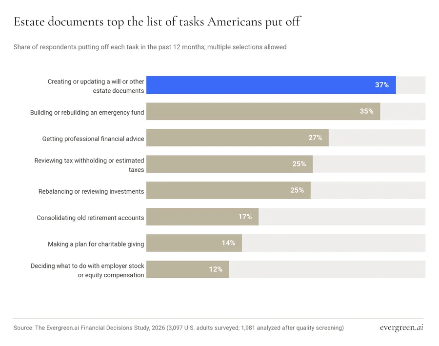 Bar chart: estate documents top the list of tasks Americans put off