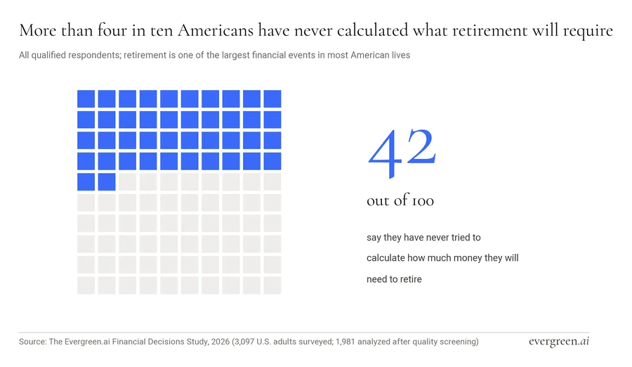 Waffle chart: more than four in ten have never calculated what retirement will require