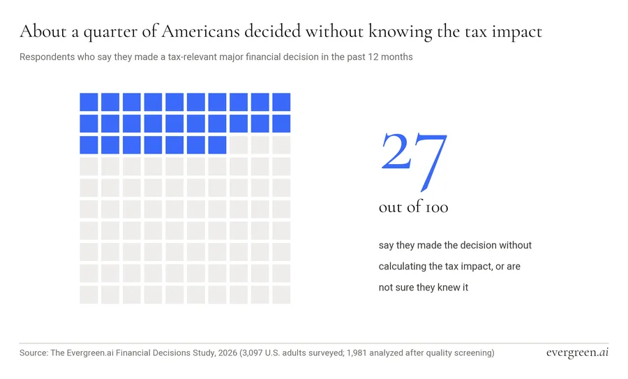 Waffle chart: about a quarter decided without knowing the tax impact